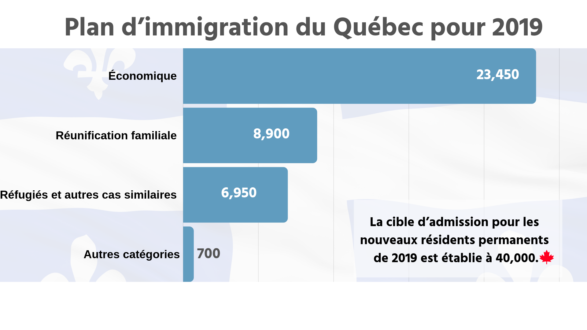Le Canada devrait accueillir jusqu'à 1.3 millions de nouveaux immigrants dans les trois prochaines années