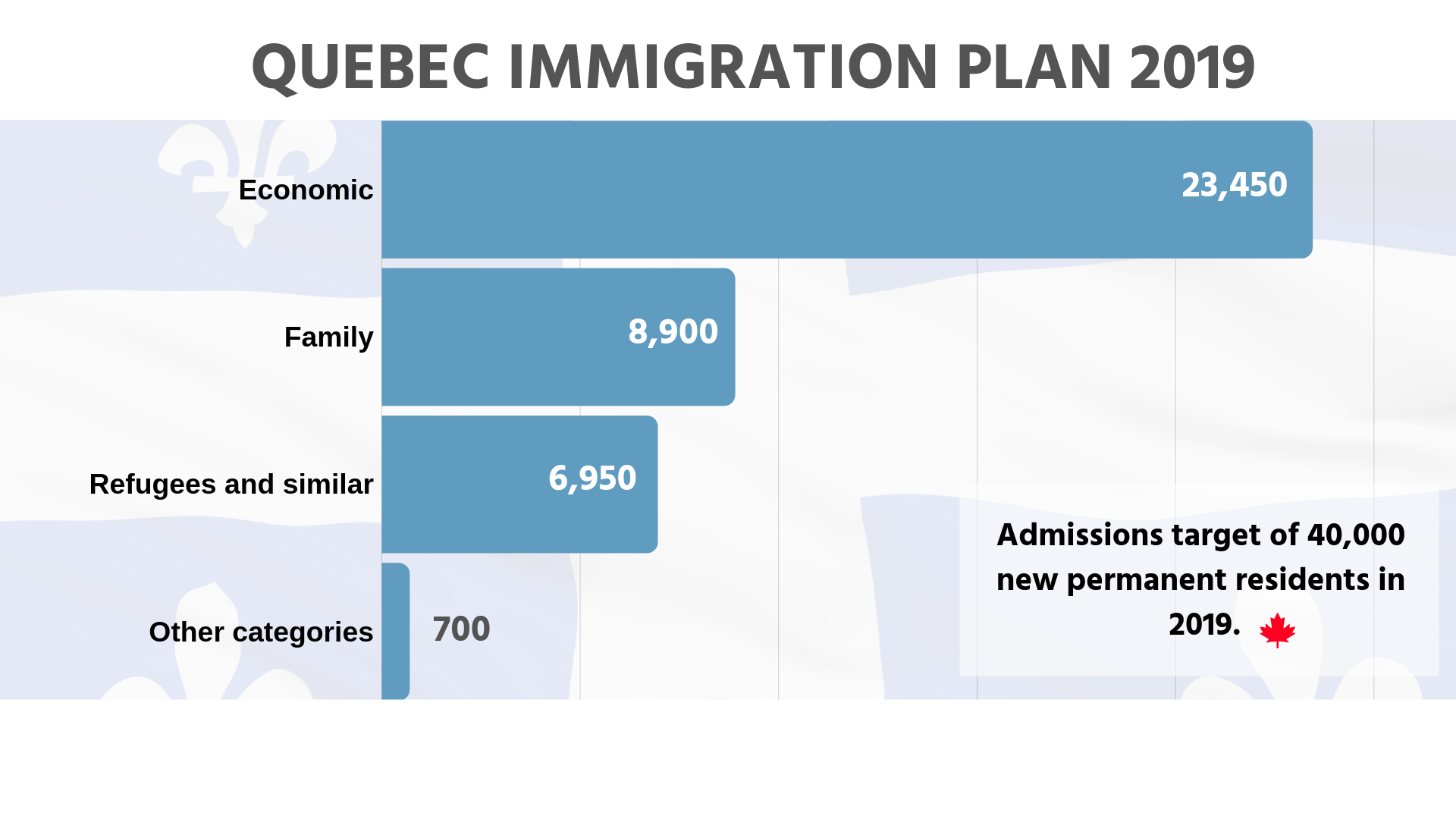 Canada is set to welcome 1.3 million new immigrants over the next three years.